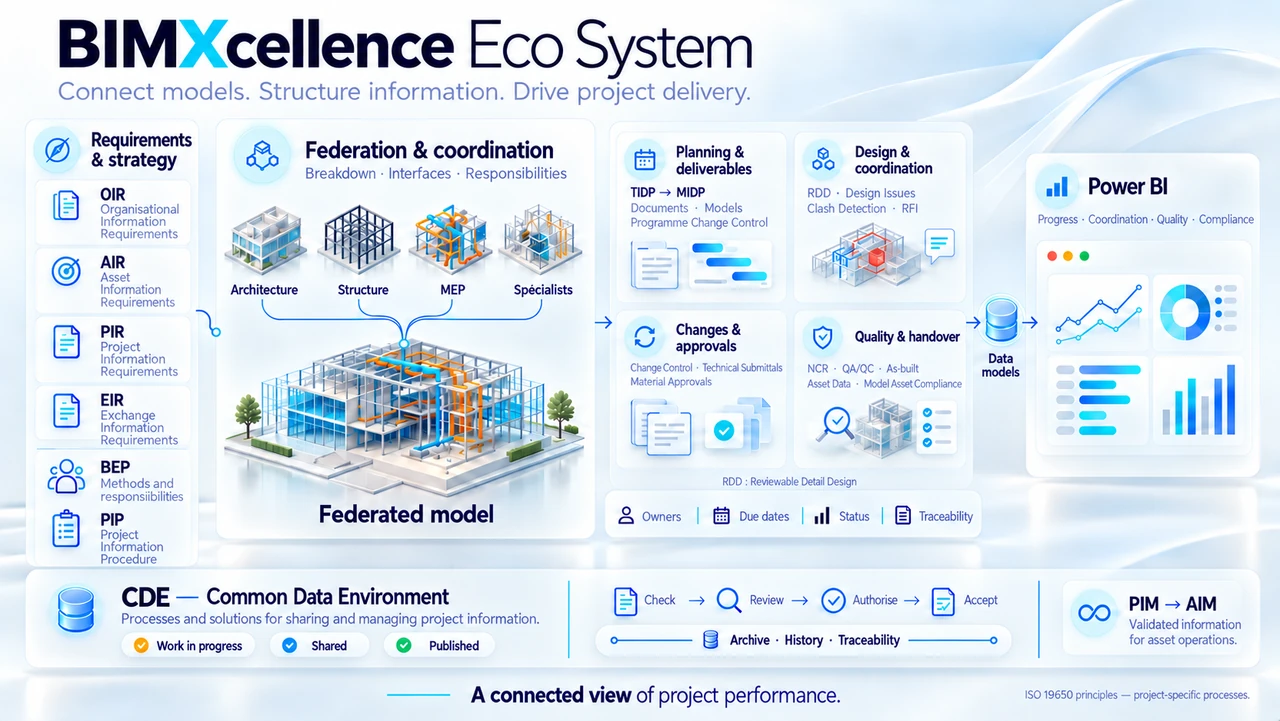 Information strategy, model coordination and data analysis
